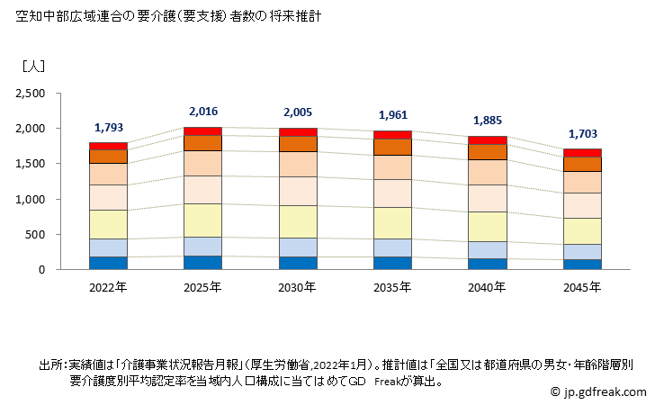 グラフ 年次 空知中部広域連合(北海道)の要介護（要支援）認定者数の将来予測  （2019年～2045年） 空知中部広域連合の要介護（要支援）者数の将来推計