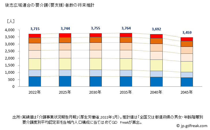 グラフ 年次 後志広域連合(北海道)の要介護（要支援）認定者数の将来予測  （2019年～2045年） 後志広域連合の要介護（要支援）者数の将来推計