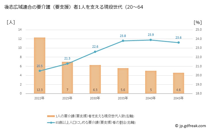 グラフ 年次 後志広域連合(北海道)の要介護（要支援）認定者数の将来予測  （2019年～2045年） 後志広域連合の要介護（要支援）者1人を支える現役世代（20～64歳）人数の将来推計