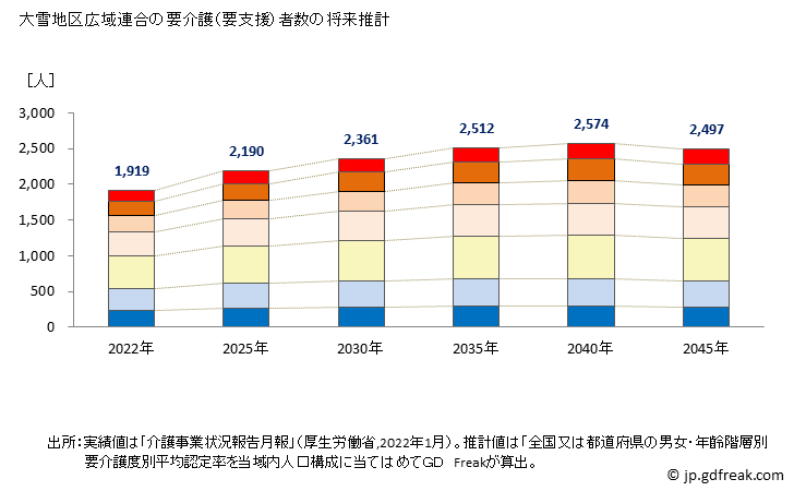 グラフ 年次 大雪地区広域連合(北海道)の要介護（要支援）認定者数の将来予測  （2019年～2045年） 大雪地区広域連合の要介護（要支援）者数の将来推計
