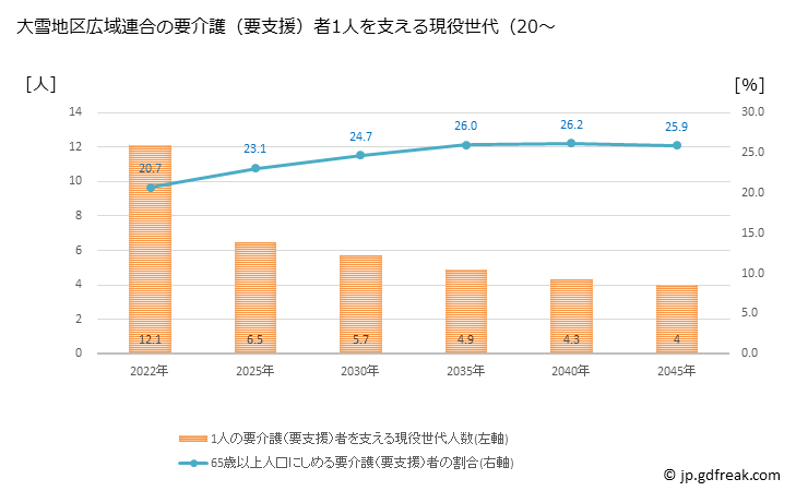 グラフ 年次 大雪地区広域連合(北海道)の要介護（要支援）認定者数の将来予測  （2019年～2045年） 大雪地区広域連合の要介護（要支援）者1人を支える現役世代（20～64歳）人数の将来推計