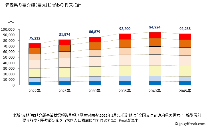グラフ 年次 青森県の要介護（要支援）認定者数の将来予測  （2019年～2045年） 青森県の要介護（要支援）者数の将来推計