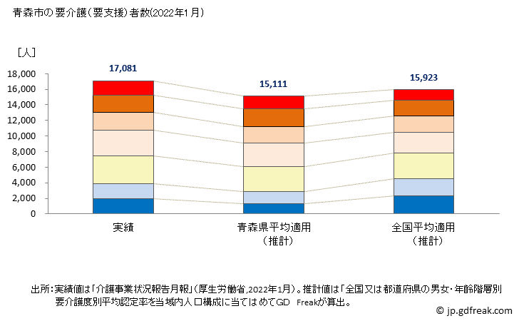グラフ 年次 青森市(ｱｵﾓﾘｼ 青森県)の要介護（要支援）認定者数の将来予測  （2019年～2045年） 青森市の要介護（要支援）者数(2022年1月)