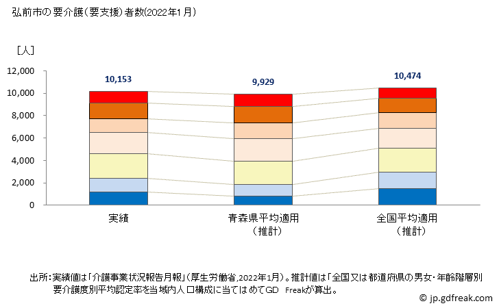 グラフ 年次 弘前市(ﾋﾛｻｷｼ 青森県)の要介護（要支援）認定者数の将来予測  （2019年～2045年） 弘前市の要介護（要支援）者数(2022年1月)