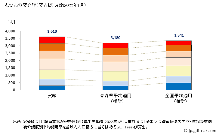 グラフ 年次 むつ市(ﾑﾂｼ 青森県)の要介護（要支援）認定者数の将来予測  （2019年～2045年） むつ市の要介護（要支援）者数(2022年1月)