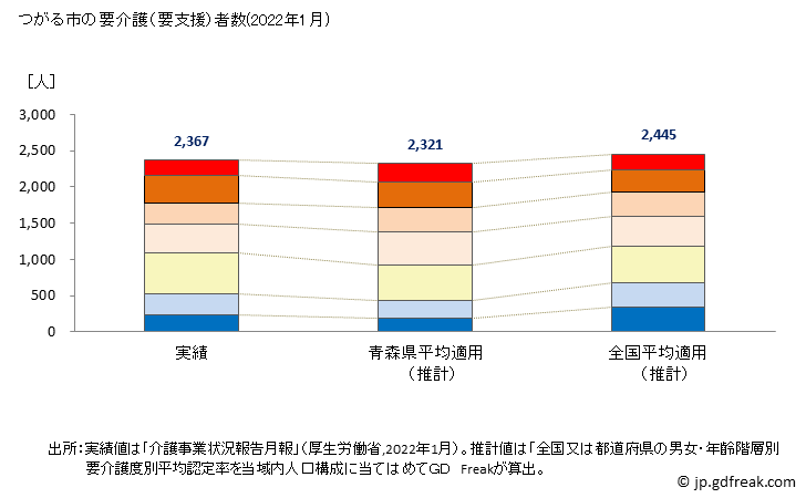 グラフ 年次 つがる市(ﾂｶﾞﾙｼ 青森県)の要介護（要支援）認定者数の将来予測  （2019年～2045年） つがる市の要介護（要支援）者数(2022年1月)