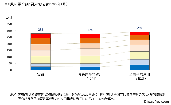 グラフ 年次 今別町(ｲﾏﾍﾞﾂﾏﾁ 青森県)の要介護（要支援）認定者数の将来予測  （2019年～2045年） 今別町の要介護（要支援）者数(2022年1月)