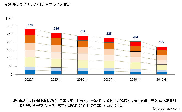 グラフ 年次 今別町(ｲﾏﾍﾞﾂﾏﾁ 青森県)の要介護（要支援）認定者数の将来予測  （2019年～2045年） 今別町の要介護（要支援）者数の将来推計