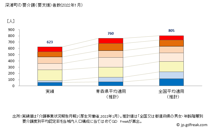 グラフ 年次 深浦町(ﾌｶｳﾗﾏﾁ 青森県)の要介護（要支援）認定者数の将来予測  （2019年～2045年） 深浦町の要介護（要支援）者数(2022年1月)