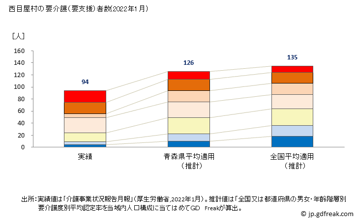 グラフ 年次 西目屋村(ﾆｼﾒﾔﾑﾗ 青森県)の要介護（要支援）認定者数の将来予測  （2019年～2045年） 西目屋村の要介護（要支援）者数(2022年1月)