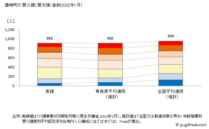 グラフ 年次 藤崎町(ﾌｼﾞｻｷﾏﾁ 青森県)の要介護（要支援）認定者数の将来予測  （2019年～2045年） 藤崎町の要介護（要支援）者数(2022年1月)