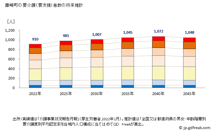 グラフ 年次 藤崎町(ﾌｼﾞｻｷﾏﾁ 青森県)の要介護（要支援）認定者数の将来予測  （2019年～2045年） 藤崎町の要介護（要支援）者数の将来推計