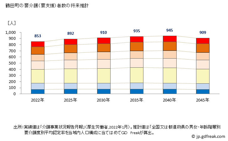 グラフ 年次 鶴田町(ﾂﾙﾀﾏﾁ 青森県)の要介護（要支援）認定者数の将来予測  （2019年～2045年） 鶴田町の要介護（要支援）者数の将来推計