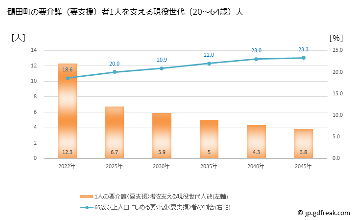 グラフ 年次 鶴田町(ﾂﾙﾀﾏﾁ 青森県)の要介護（要支援）認定者数の将来予測  （2019年～2045年） 鶴田町の要介護（要支援）者1人を支える現役世代（20～64歳）人数の将来推計