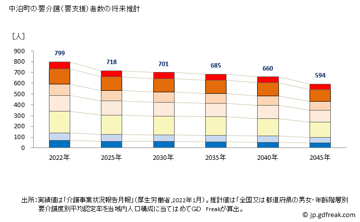 グラフ 年次 中泊町(ﾅｶﾄﾞﾏﾘﾏﾁ 青森県)の要介護（要支援）認定者数の将来予測  （2019年～2045年） 中泊町の要介護（要支援）者数の将来推計