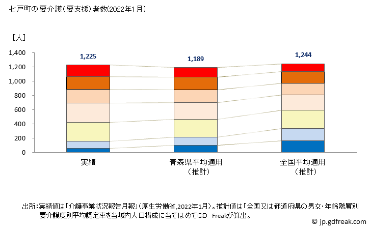 グラフ 年次 七戸町(ｼﾁﾉﾍﾏﾁ 青森県)の要介護（要支援）認定者数の将来予測  （2019年～2045年） 七戸町の要介護（要支援）者数(2022年1月)