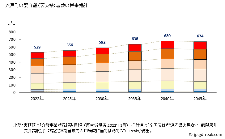 グラフ 年次 六戸町(ﾛｸﾉﾍﾏﾁ 青森県)の要介護（要支援）認定者数の将来予測  （2019年～2045年） 六戸町の要介護（要支援）者数の将来推計