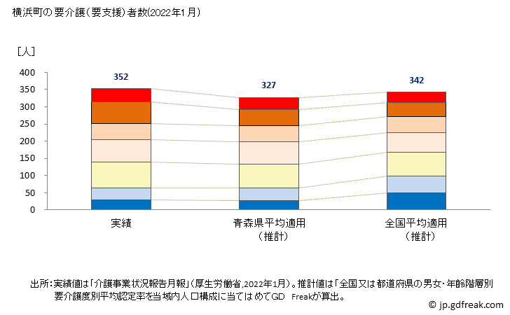 グラフ 年次 横浜町(ﾖｺﾊﾏﾏﾁ 青森県)の要介護（要支援）認定者数の将来予測  （2019年～2045年） 横浜町の要介護（要支援）者数(2022年1月)