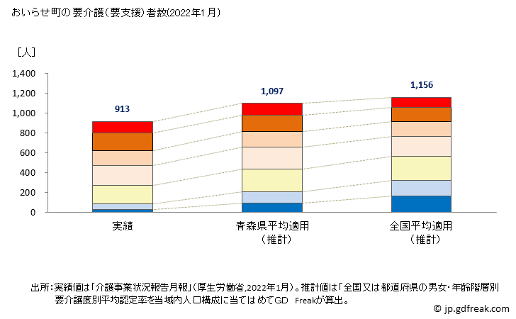 グラフ 年次 おいらせ町(ｵｲﾗｾﾁｮｳ 青森県)の要介護（要支援）認定者数の将来予測  （2019年～2045年） おいらせ町の要介護（要支援）者数(2022年1月)