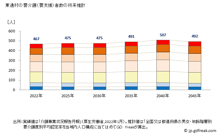 グラフ 年次 東通村(ﾋｶﾞｼﾄﾞｵﾘﾑﾗ 青森県)の要介護（要支援）認定者数の将来予測  （2019年～2045年） 東通村の要介護（要支援）者数の将来推計