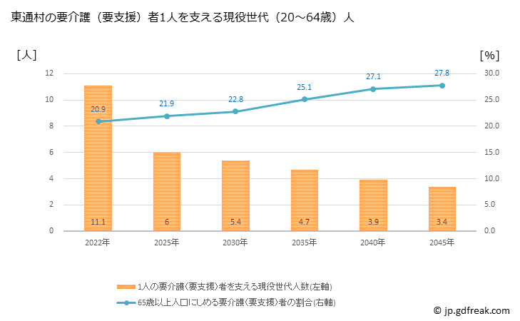 グラフ 年次 東通村(ﾋｶﾞｼﾄﾞｵﾘﾑﾗ 青森県)の要介護（要支援）認定者数の将来予測  （2019年～2045年） 東通村の要介護（要支援）者1人を支える現役世代（20～64歳）人数の将来推計