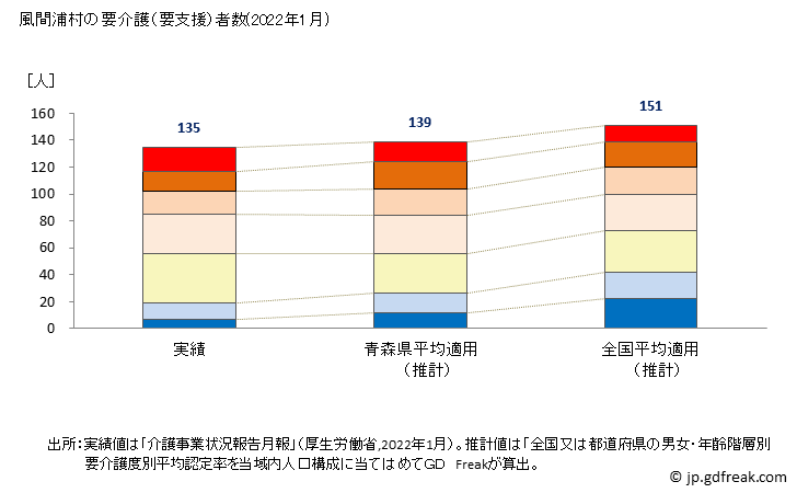 グラフ 年次 風間浦村(ｶｻﾞﾏｳﾗﾑﾗ 青森県)の要介護（要支援）認定者数の将来予測  （2019年～2045年） 風間浦村の要介護（要支援）者数(2022年1月)