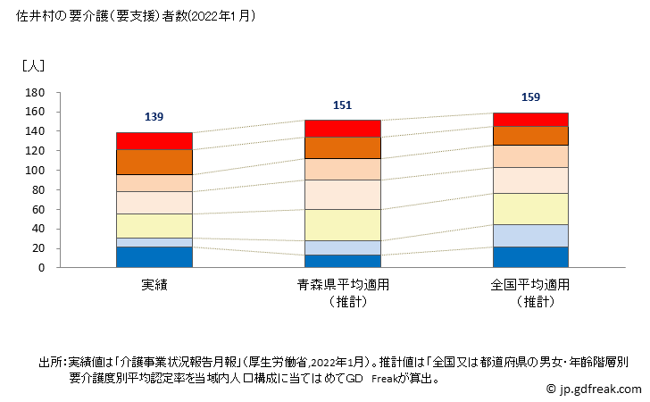 グラフ 年次 佐井村(ｻｲﾑﾗ 青森県)の要介護（要支援）認定者数の将来予測  （2019年～2045年） 佐井村の要介護（要支援）者数(2022年1月)