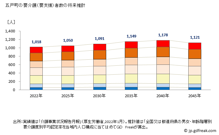 グラフ 年次 五戸町(ｺﾞﾉﾍﾏﾁ 青森県)の要介護（要支援）認定者数の将来予測  （2019年～2045年） 五戸町の要介護（要支援）者数の将来推計