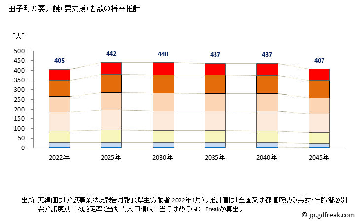 グラフ 年次 田子町(ﾀｯｺﾏﾁ 青森県)の要介護（要支援）認定者数の将来予測  （2019年～2045年） 田子町の要介護（要支援）者数の将来推計