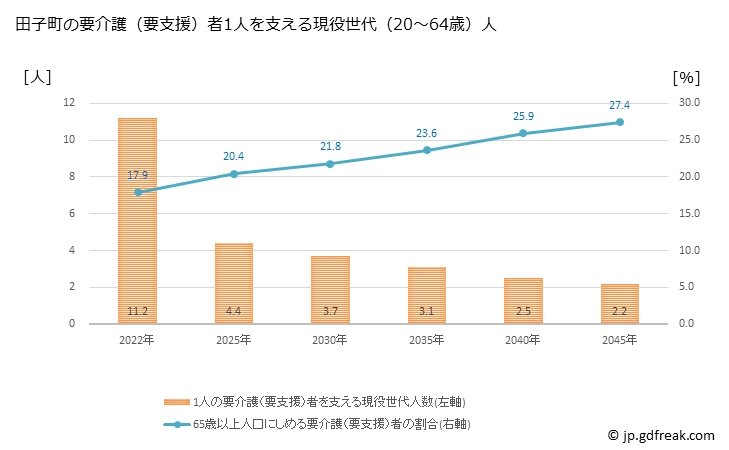 グラフ 年次 田子町(ﾀｯｺﾏﾁ 青森県)の要介護（要支援）認定者数の将来予測  （2019年～2045年） 田子町の要介護（要支援）者1人を支える現役世代（20～64歳）人数の将来推計