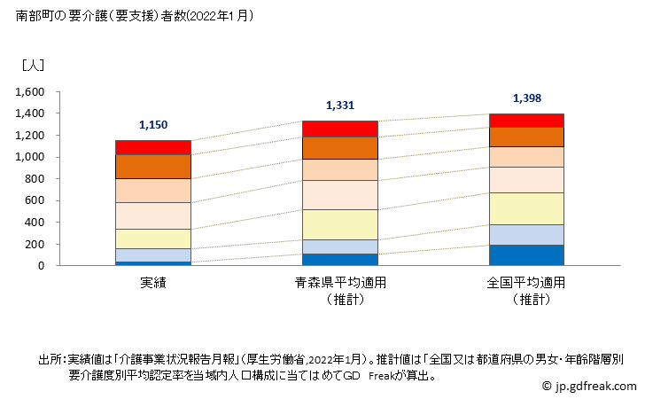 グラフ 年次 南部町(ﾅﾝﾌﾞﾁｮｳ 青森県)の要介護（要支援）認定者数の将来予測  （2019年～2045年） 南部町の要介護（要支援）者数(2022年1月)
