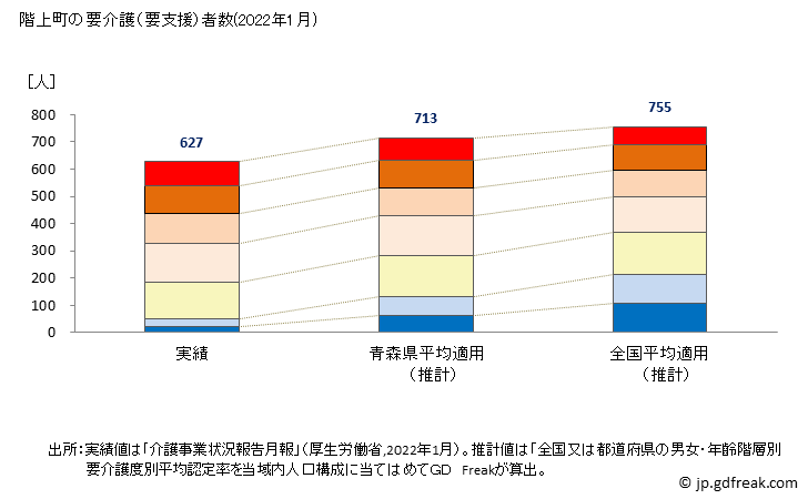 グラフ 年次 階上町(ﾊｼｶﾐﾁｮｳ 青森県)の要介護（要支援）認定者数の将来予測  （2019年～2045年） 階上町の要介護（要支援）者数(2022年1月)