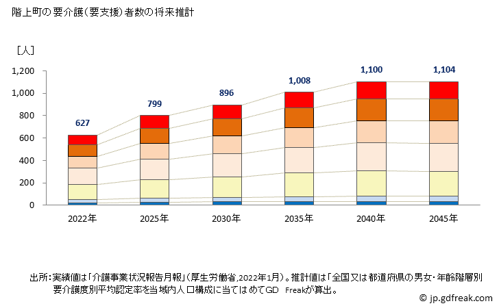 グラフ 年次 階上町(ﾊｼｶﾐﾁｮｳ 青森県)の要介護（要支援）認定者数の将来予測  （2019年～2045年） 階上町の要介護（要支援）者数の将来推計