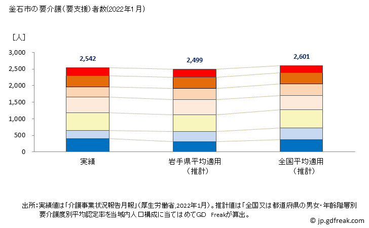 グラフ 年次 釜石市(ｶﾏｲｼｼ 岩手県)の要介護（要支援）認定者数の将来予測  （2019年～2045年） 釜石市の要介護（要支援）者数(2022年1月)
