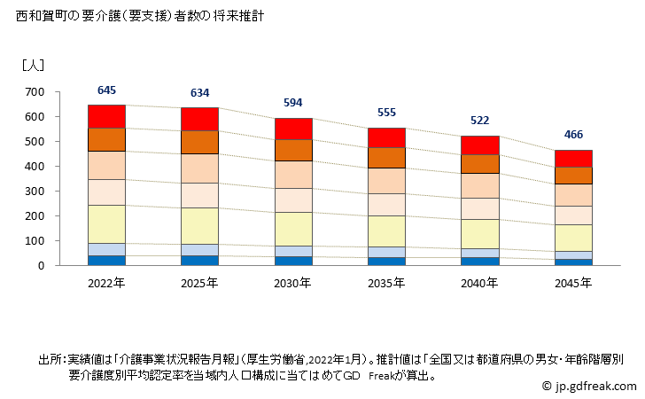 グラフ 年次 西和賀町(ﾆｼﾜｶﾞﾏﾁ 岩手県)の要介護（要支援）認定者数の将来予測  （2019年～2045年） 西和賀町の要介護（要支援）者数の将来推計