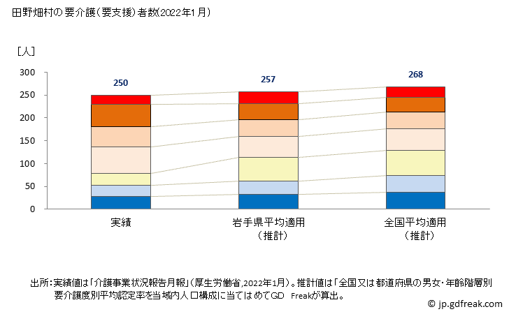 グラフ 年次 田野畑村(ﾀﾉﾊﾀﾑﾗ 岩手県)の要介護（要支援）認定者数の将来予測  （2019年～2045年） 田野畑村の要介護（要支援）者数(2022年1月)