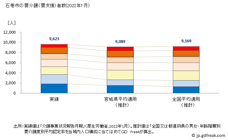グラフ 年次 石巻市(ｲｼﾉﾏｷｼ 宮城県)の要介護（要支援）認定者数の将来予測  （2019年～2045年） 石巻市の要介護（要支援）者数(2022年1月)