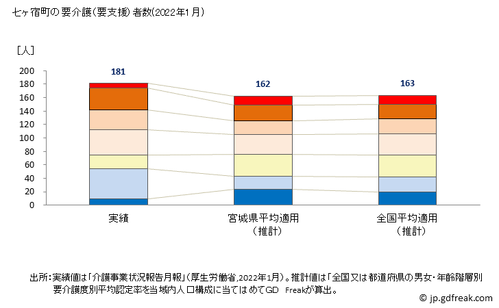 グラフ 年次 七ヶ宿町(ｼﾁｶｼｭｸﾏﾁ 宮城県)の要介護（要支援）認定者数の将来予測  （2019年～2045年） 七ヶ宿町の要介護（要支援）者数(2022年1月)