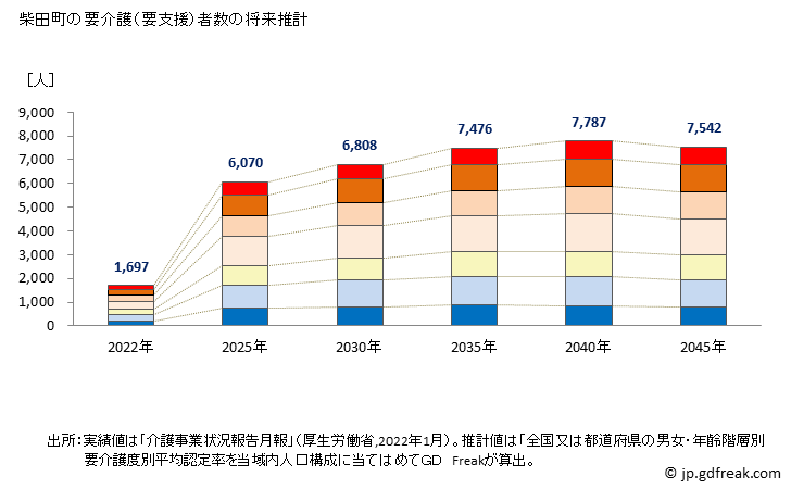 グラフ 年次 柴田町(ｼﾊﾞﾀﾏﾁ 宮城県)の要介護（要支援）認定者数の将来予測  （2019年～2045年） 柴田町の要介護（要支援）者数の将来推計