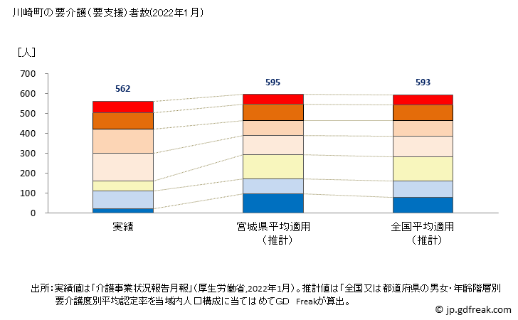 グラフ 年次 川崎町(ｶﾜｻｷﾏﾁ 宮城県)の要介護（要支援）認定者数の将来予測  （2019年～2045年） 川崎町の要介護（要支援）者数(2022年1月)
