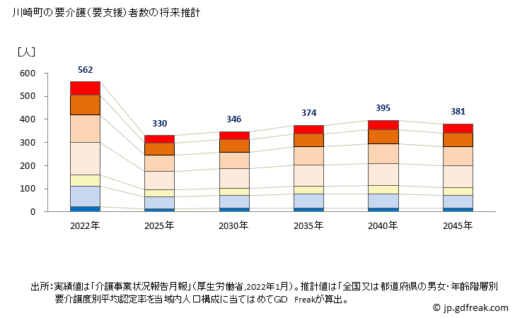 グラフ 年次 川崎町(ｶﾜｻｷﾏﾁ 宮城県)の要介護（要支援）認定者数の将来予測  （2019年～2045年） 川崎町の要介護（要支援）者数の将来推計