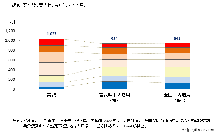 グラフ 年次 山元町(ﾔﾏﾓﾄﾁｮｳ 宮城県)の要介護（要支援）認定者数の将来予測  （2019年～2045年） 山元町の要介護（要支援）者数(2022年1月)