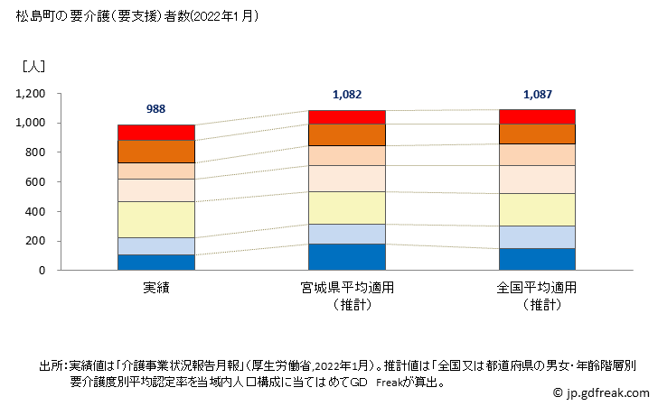 グラフ 年次 松島町(ﾏﾂｼﾏﾏﾁ 宮城県)の要介護（要支援）認定者数の将来予測  （2019年～2045年） 松島町の要介護（要支援）者数(2022年1月)