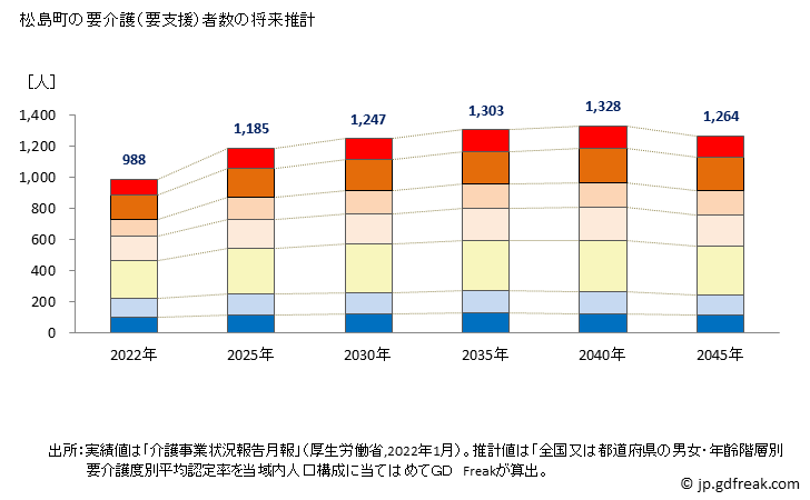 グラフ 年次 松島町(ﾏﾂｼﾏﾏﾁ 宮城県)の要介護（要支援）認定者数の将来予測  （2019年～2045年） 松島町の要介護（要支援）者数の将来推計