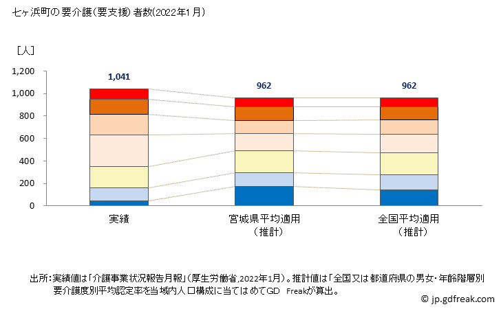 グラフ 年次 七ヶ浜町(ｼﾁｶﾞﾊﾏﾏﾁ 宮城県)の要介護（要支援）認定者数の将来予測  （2019年～2045年） 七ヶ浜町の要介護（要支援）者数(2022年1月)