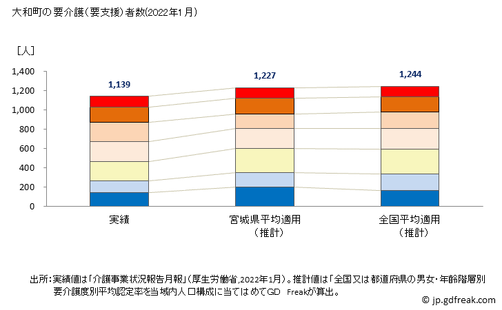 グラフ 年次 大和町(ﾀｲﾜﾁｮｳ 宮城県)の要介護（要支援）認定者数の将来予測  （2019年～2045年） 大和町の要介護（要支援）者数(2022年1月)
