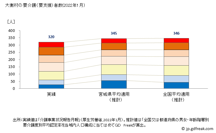 グラフ 年次 大衡村(ｵｵﾋﾗﾑﾗ 宮城県)の要介護（要支援）認定者数の将来予測  （2019年～2045年） 大衡村の要介護（要支援）者数(2022年1月)