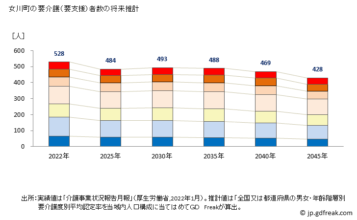 グラフ 年次 女川町(ｵﾅｶﾞﾜﾁｮｳ 宮城県)の要介護（要支援）認定者数の将来予測  （2019年～2045年） 女川町の要介護（要支援）者数の将来推計