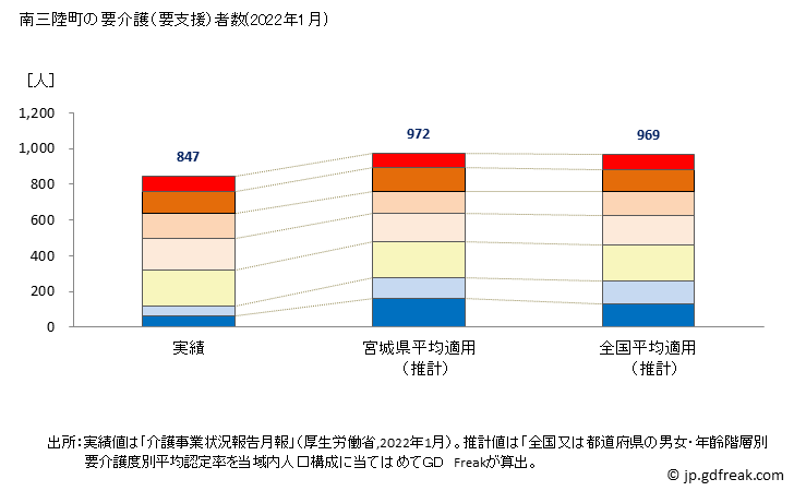 グラフ 年次 南三陸町(ﾐﾅﾐｻﾝﾘｸﾁｮｳ 宮城県)の要介護（要支援）認定者数の将来予測  （2019年～2045年） 南三陸町の要介護（要支援）者数(2022年1月)