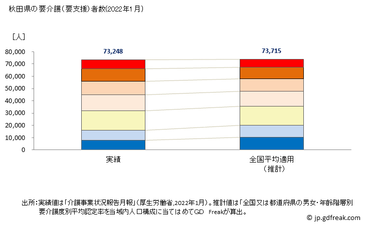 グラフ 年次 秋田県の要介護（要支援）認定者数の将来予測  （2019年～2045年） 秋田県の要介護（要支援）者数(2022年1月)